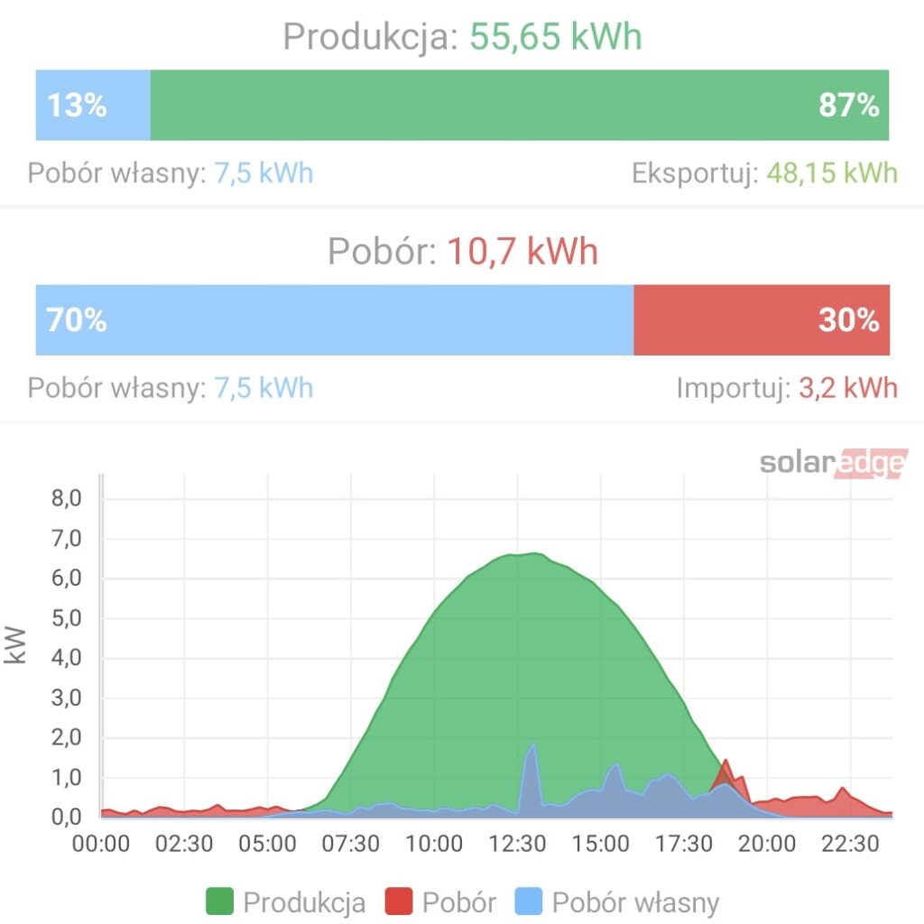 https://monitoringpublic.solaredge.com/solaredge-web/p/site/public?name=SOLAUTO.PL#/dashboard